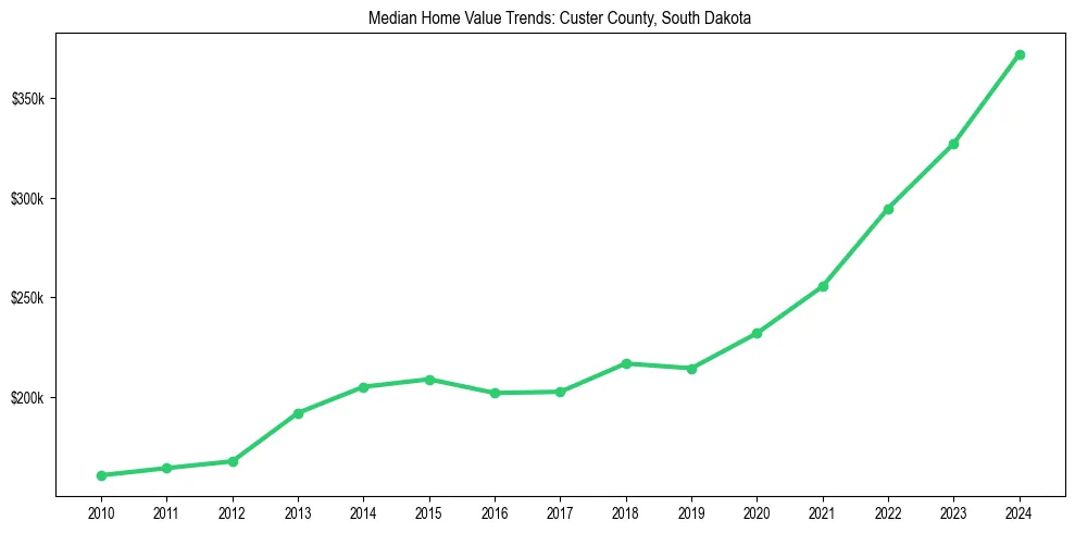 Median property value trends in 