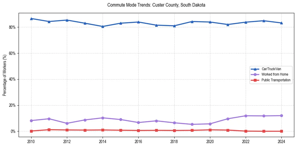 Transportation trends in Custer County, South Dakota