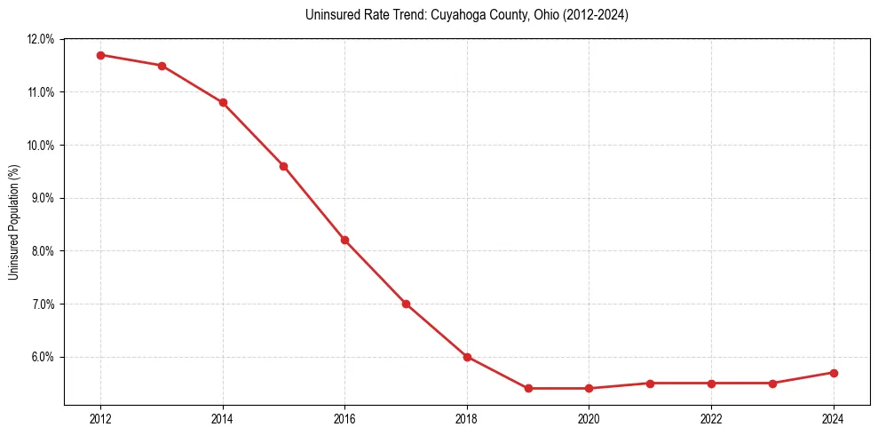 Uninsured trend chart for Cuyahoga County, Ohio