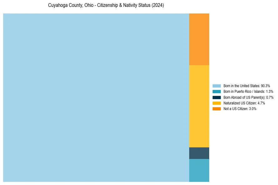 Nativity Treemap for 
