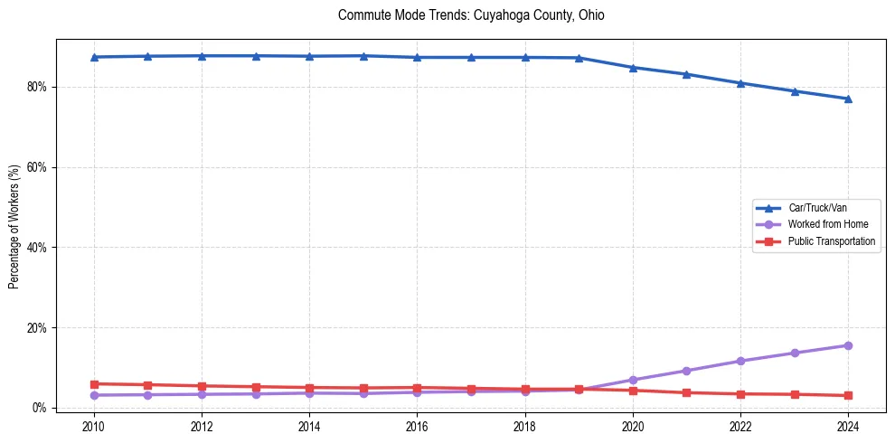 Transportation trends in Cuyahoga County, Ohio