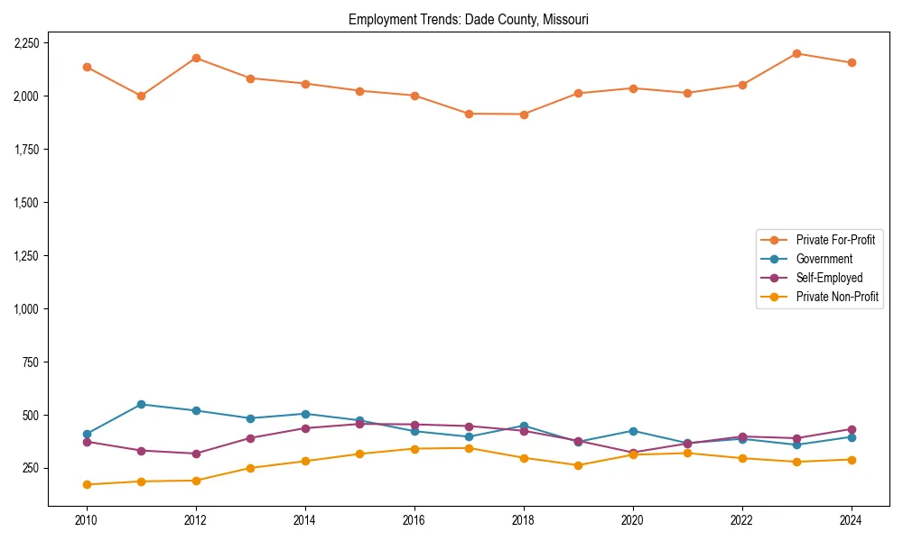 Long-term employment trends in 