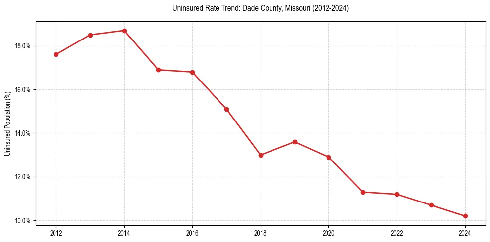 Uninsured trend chart for Dade County, Missouri