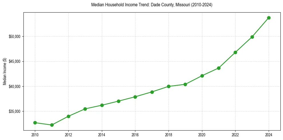 Income trend for 