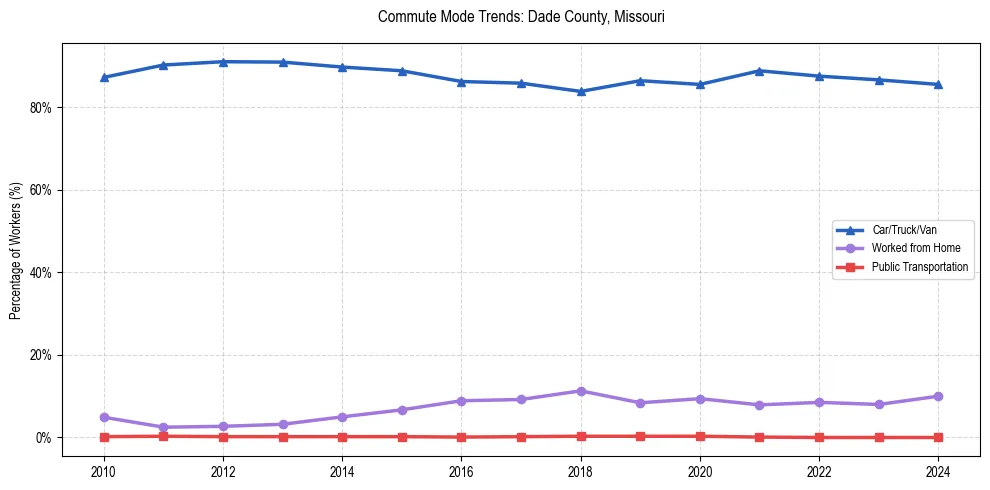 Transportation trends in Dade County, Missouri
