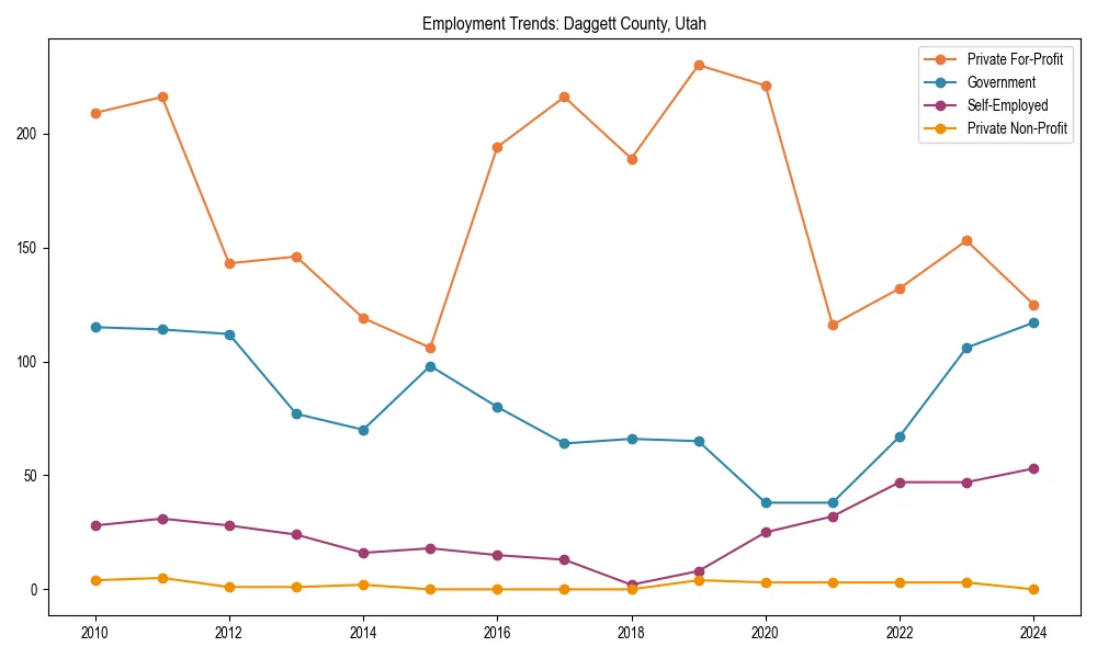Long-term employment trends in 