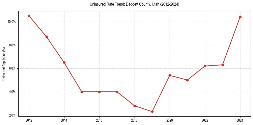 Uninsured trend chart for Daggett County, Utah