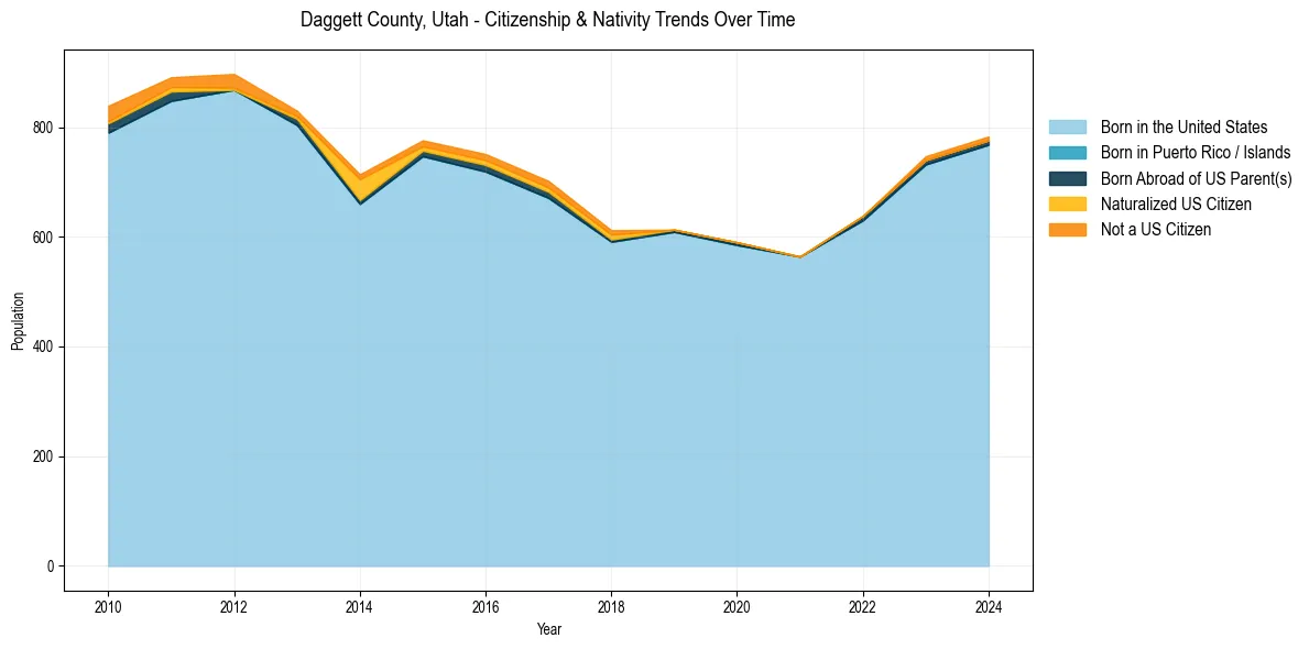 Historical nativity trends for 