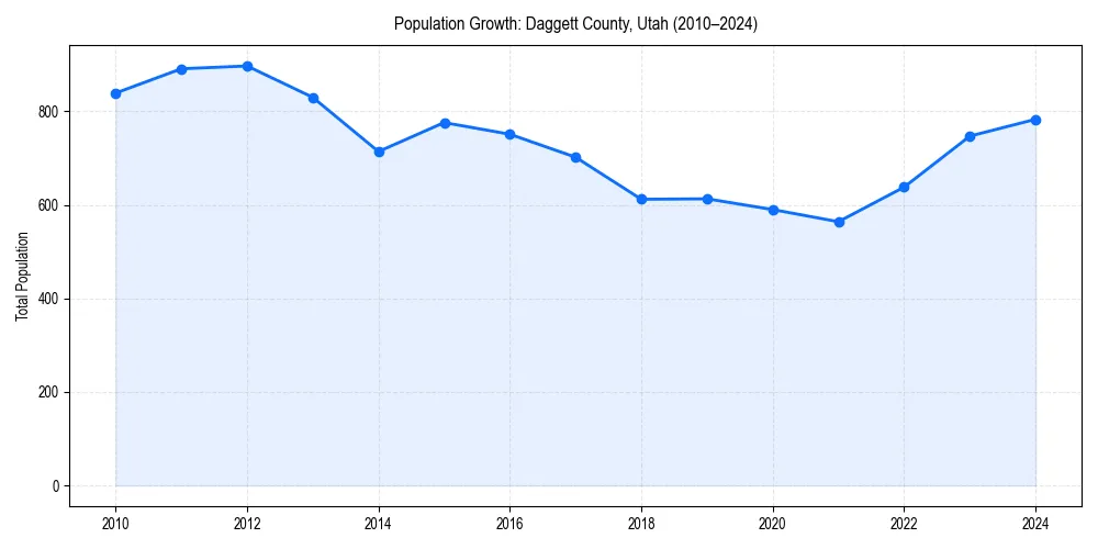 Population trends in 