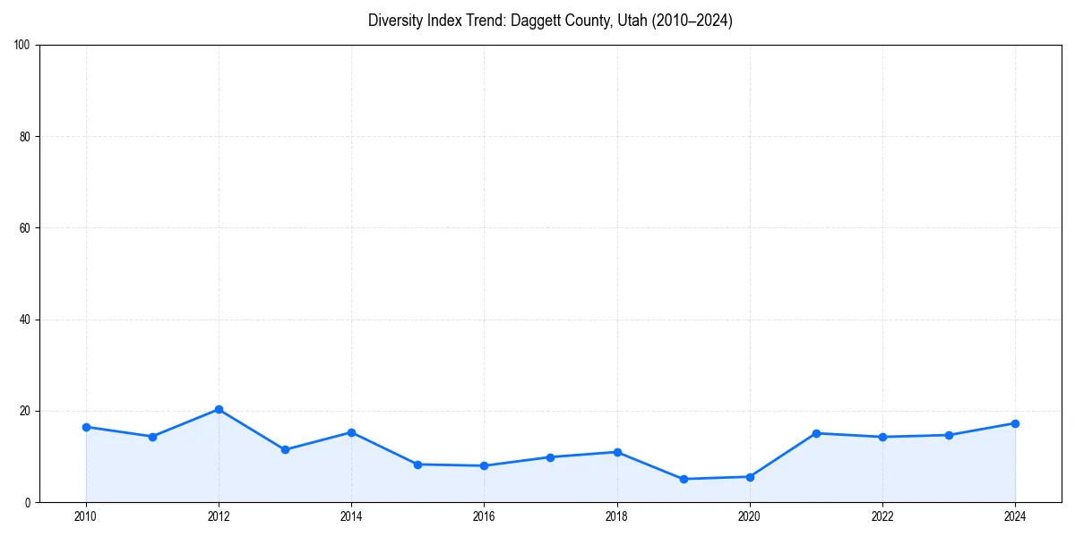 Line chart showing diversity index trends for 