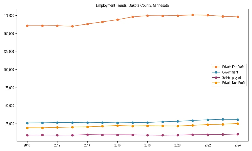 Long-term employment trends in 