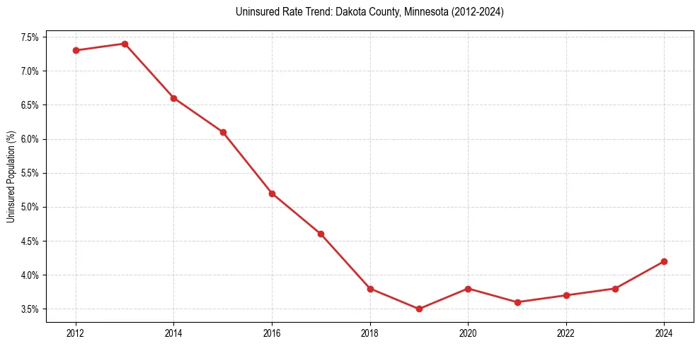 Uninsured trend chart for Dakota County, Minnesota