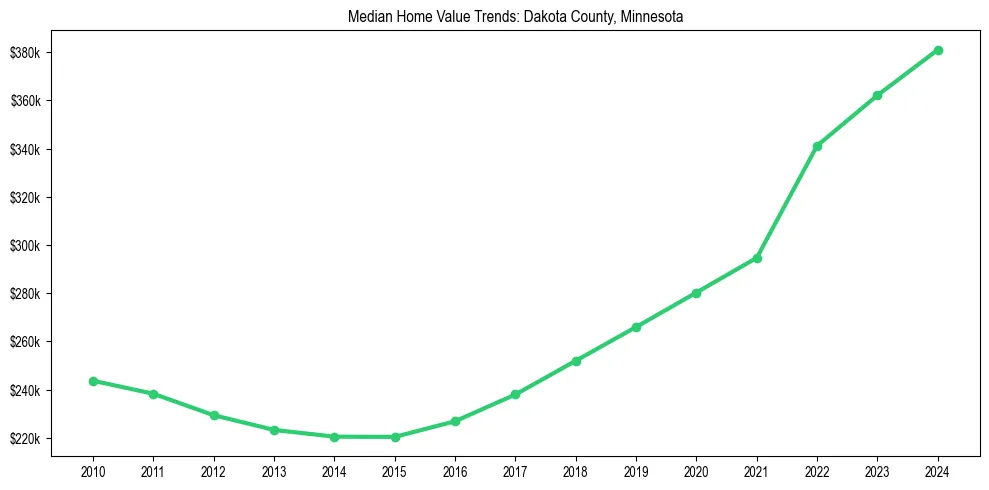 Median property value trends in 