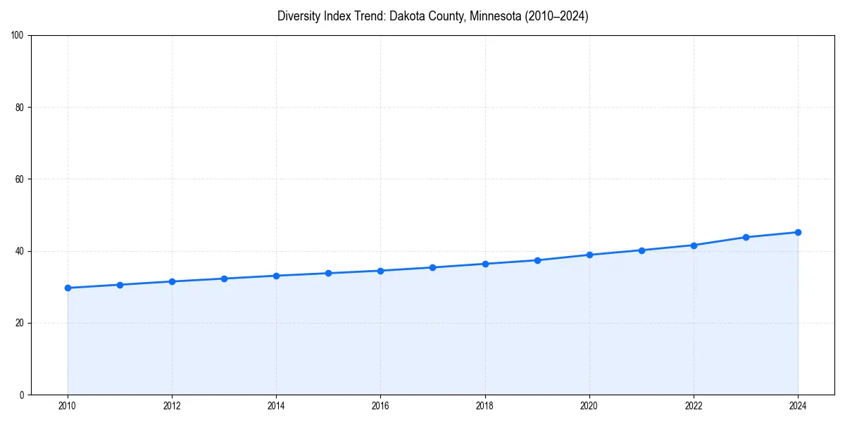 Line chart showing diversity index trends for 