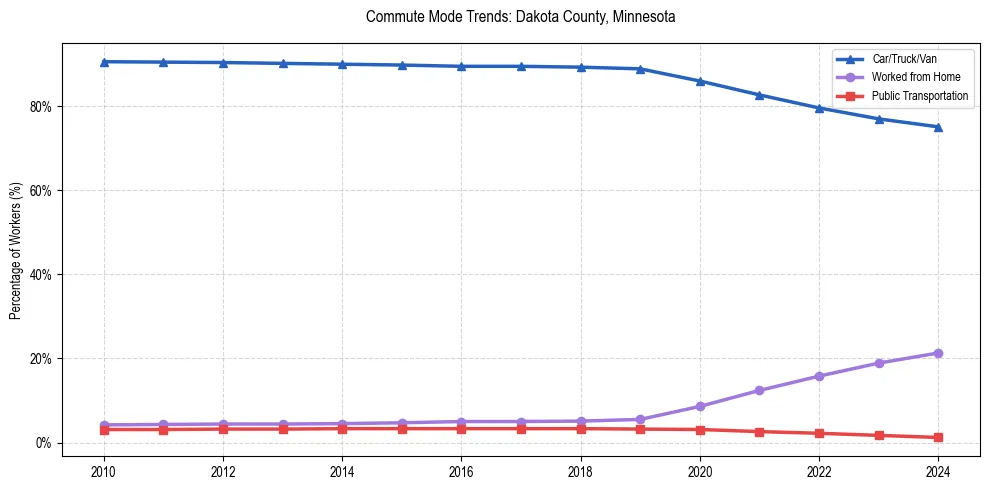 Transportation trends in Dakota County, Minnesota