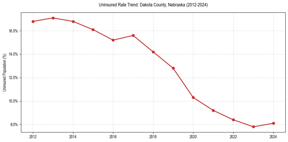 Uninsured trend chart for Dakota County, Nebraska
