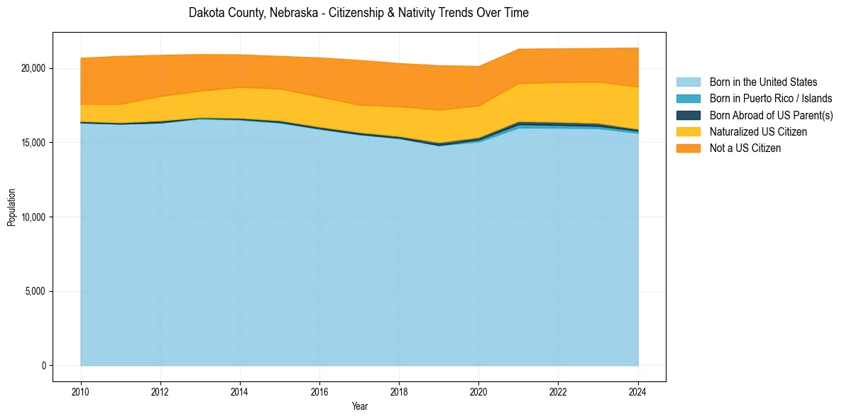 Historical nativity trends for 