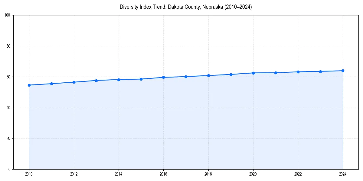 Line chart showing diversity index trends for 