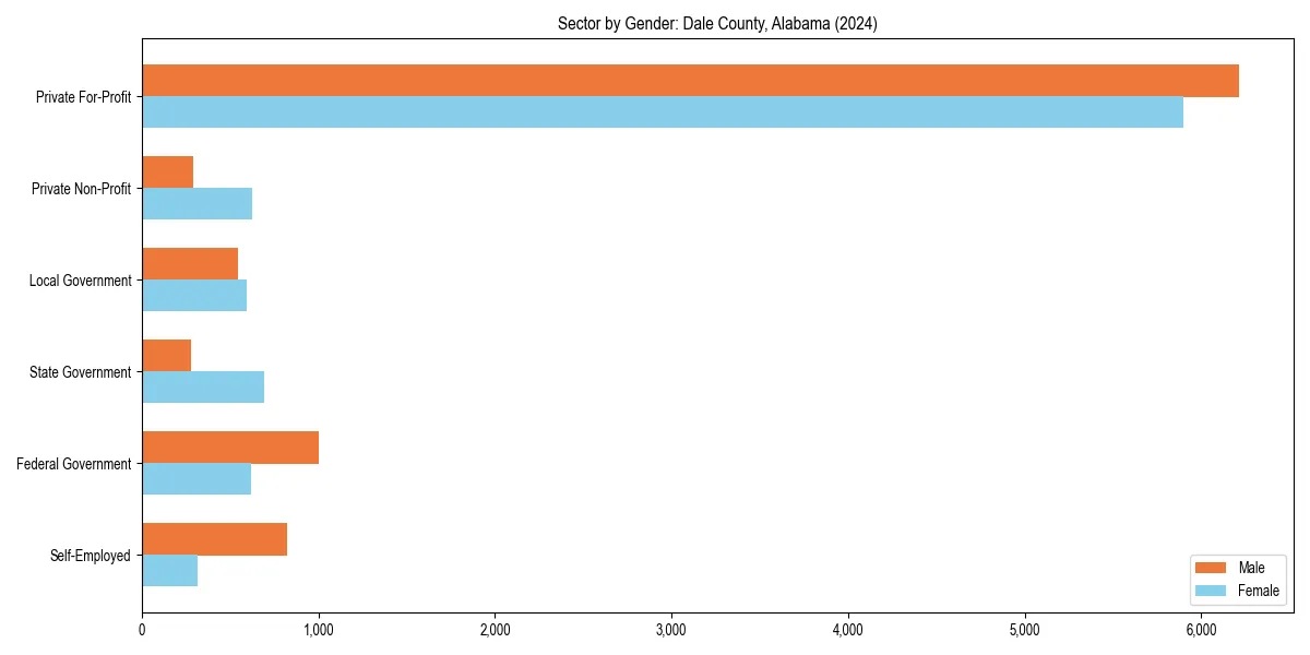 Employment sector breakdown by gender in 