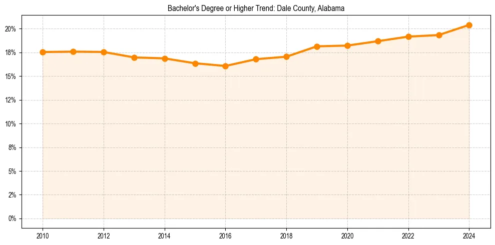 Trend chart showing bachelor degree growth in 