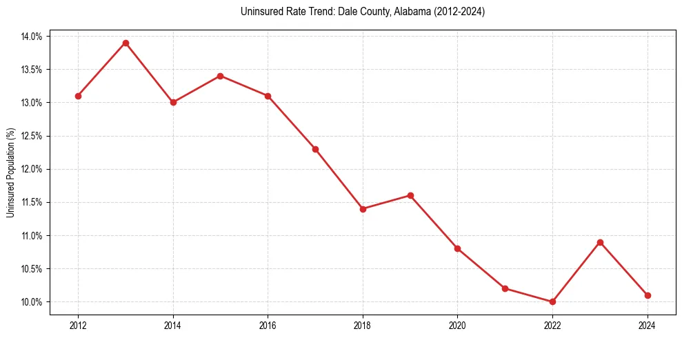 Uninsured trend chart for Dale County, Alabama