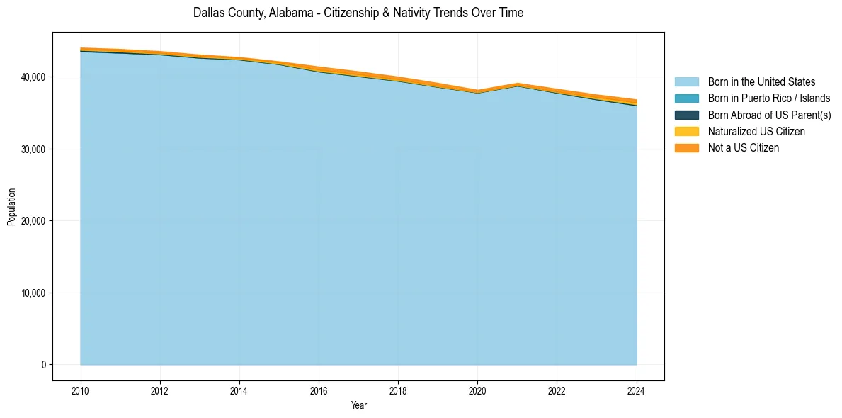 Historical nativity trends for 