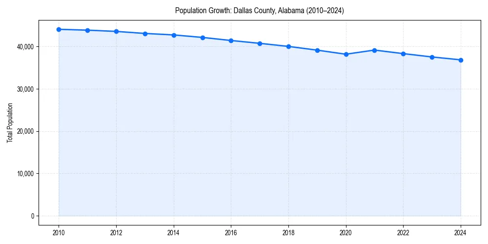 Population trends in 