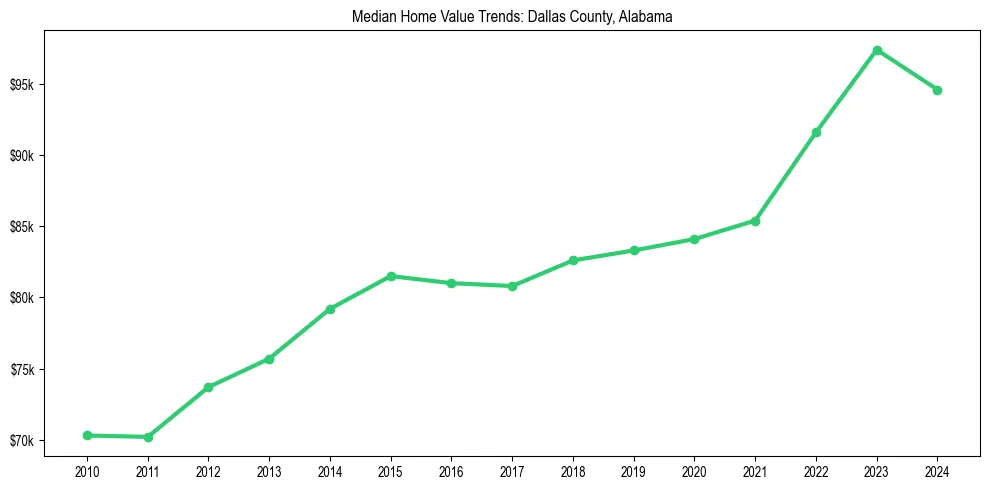Median property value trends in 