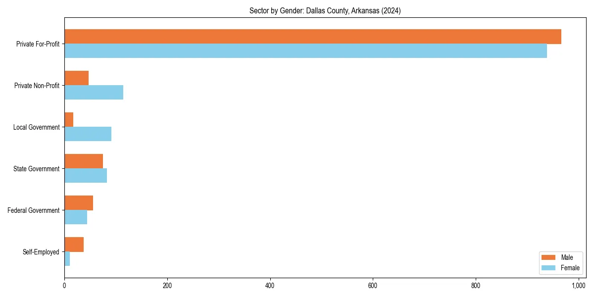 Employment sector breakdown by gender in 