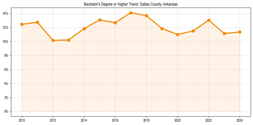 Trend chart showing bachelor degree growth in 