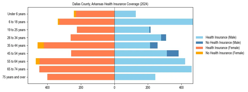 Health insurance pyramid for Dallas County, Arkansas