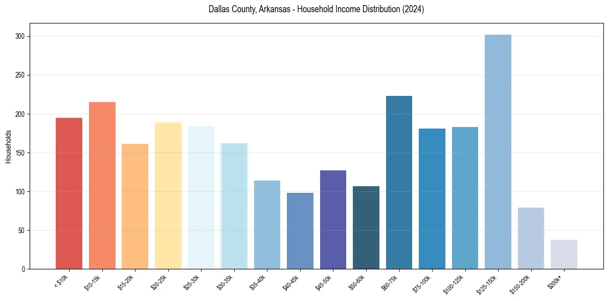 Income Distribution for 