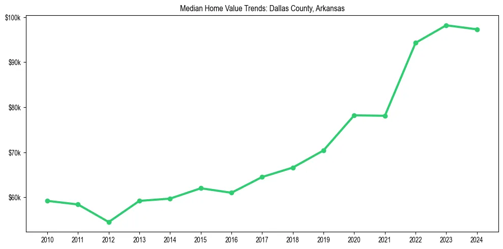 Median property value trends in 