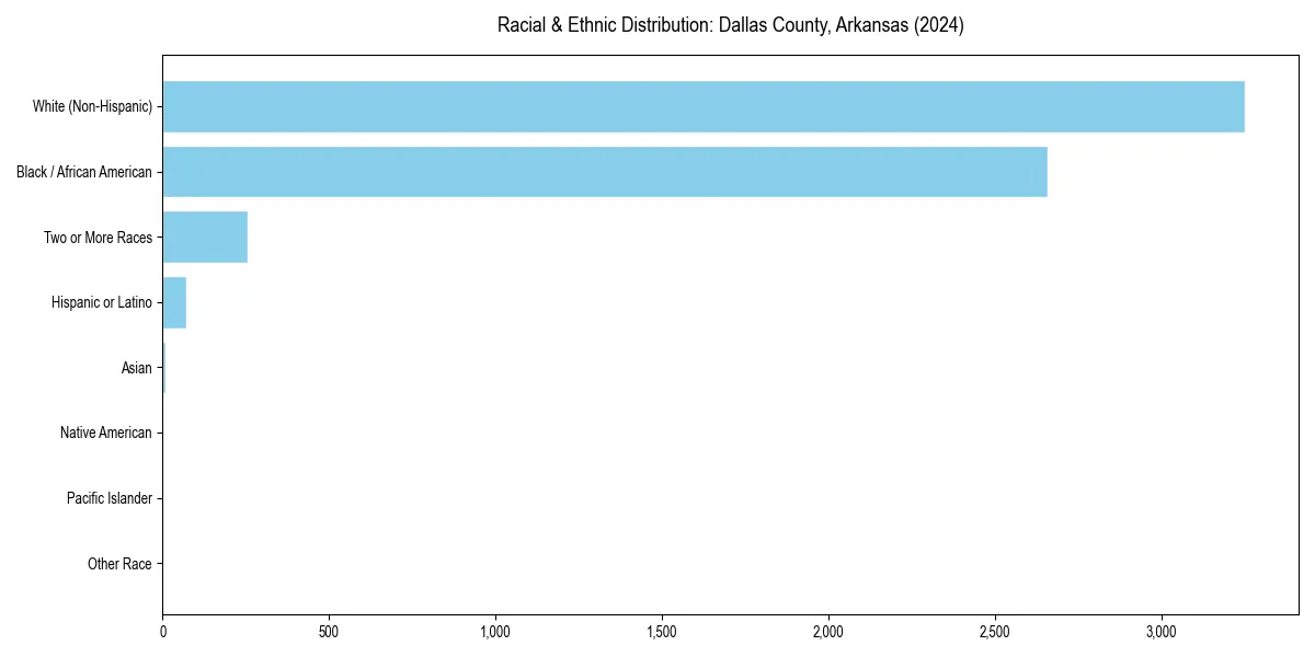 Bar chart showing racial distribution in  for 2024