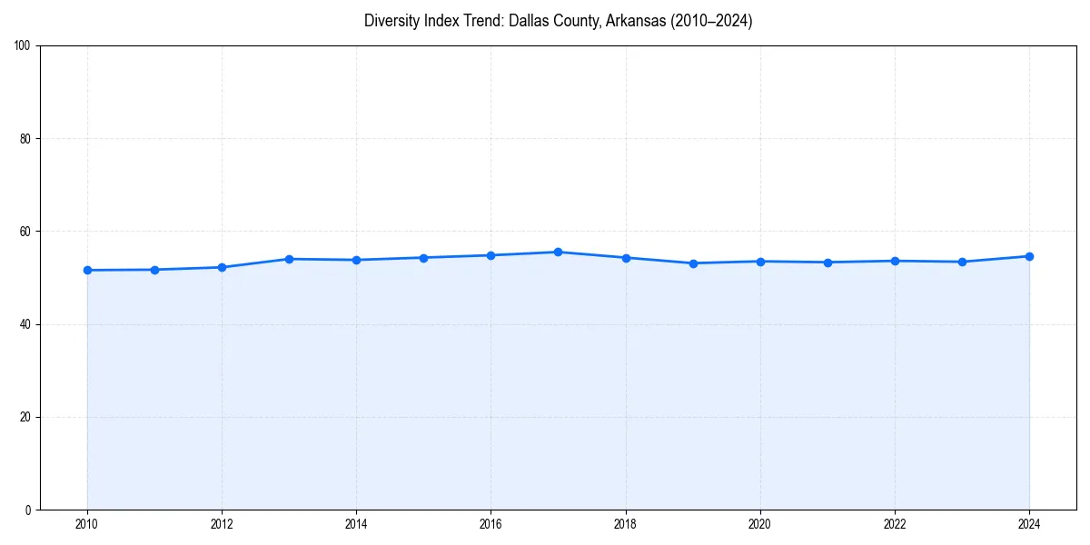 Line chart showing diversity index trends for 