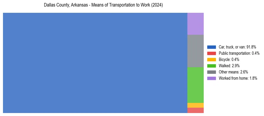 Commute modes in Dallas County, Arkansas