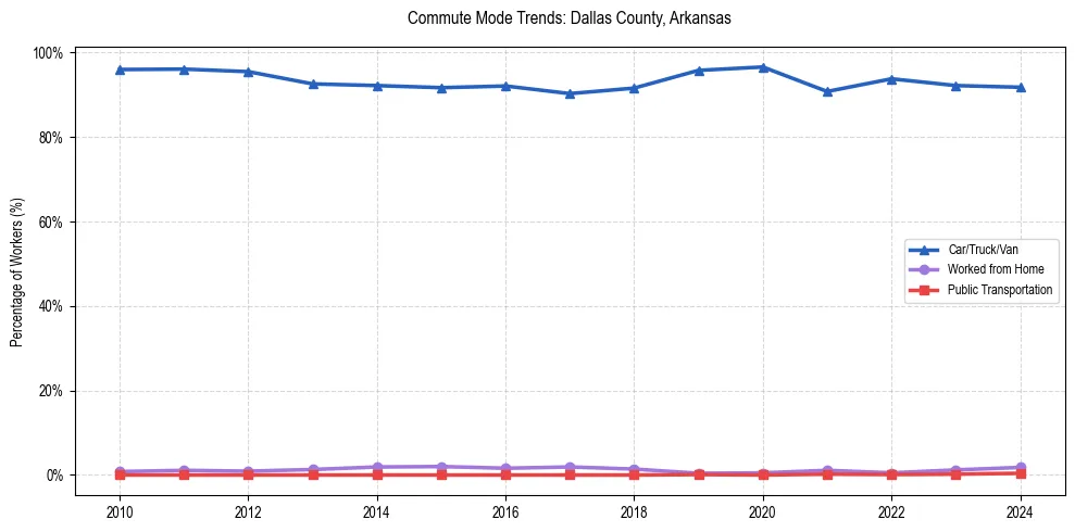 Transportation trends in Dallas County, Arkansas