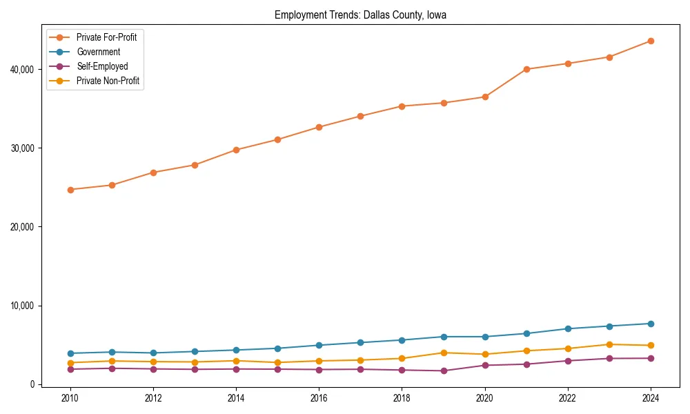 Long-term employment trends in 