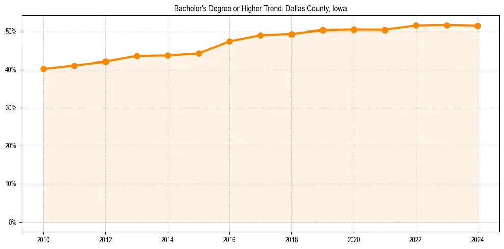 Trend chart showing bachelor degree growth in 