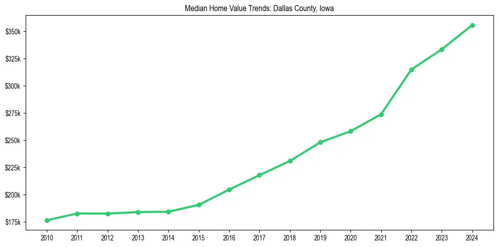 Median property value trends in 