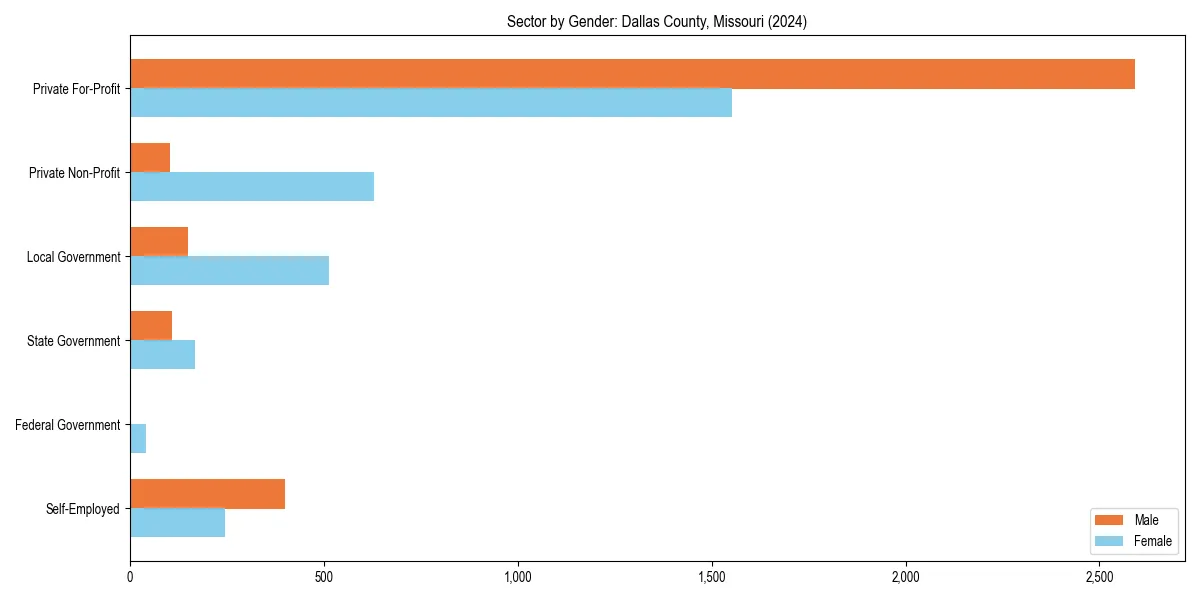 Employment sector breakdown by gender in 