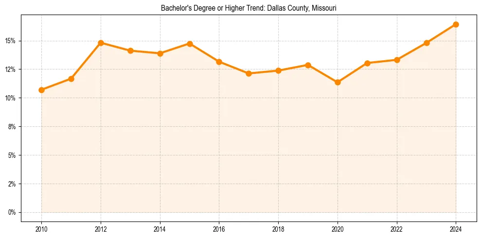 Trend chart showing bachelor degree growth in 