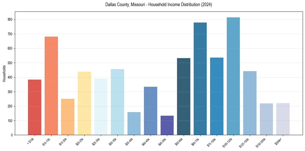 Income Distribution for 
