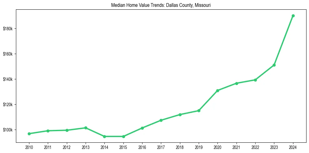 Median property value trends in 