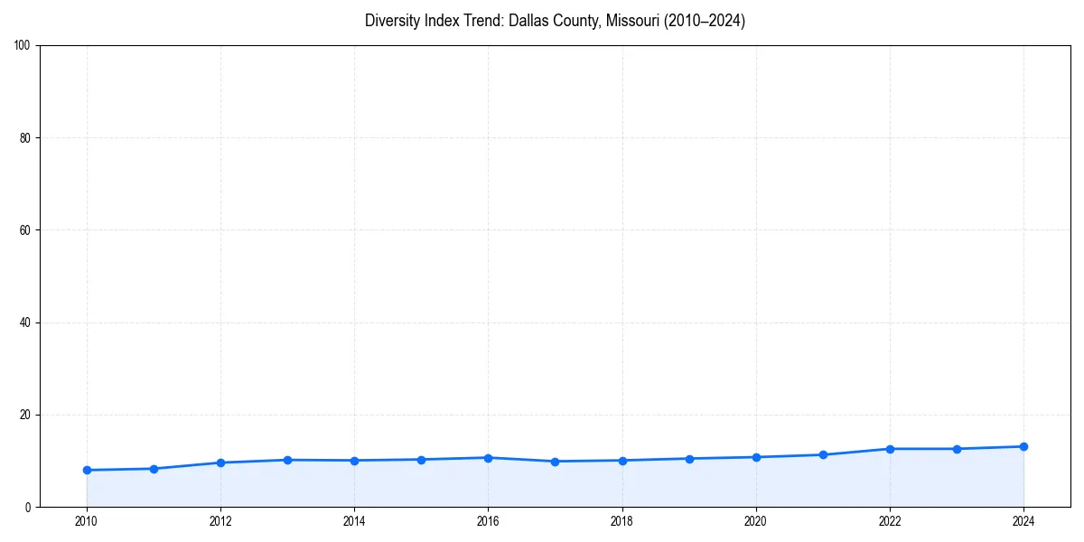 Line chart showing diversity index trends for 