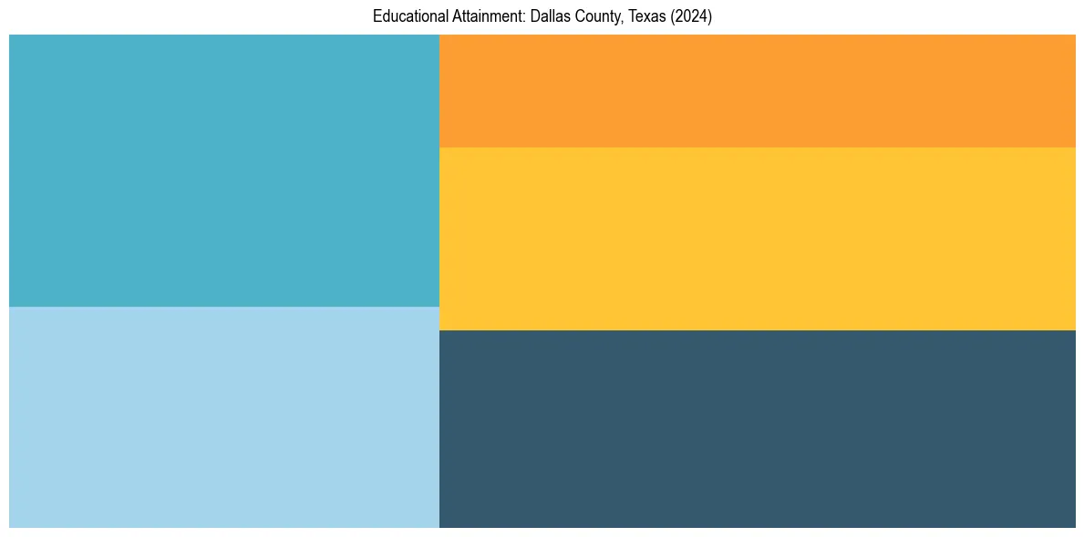 Education Treemap for  in 2024