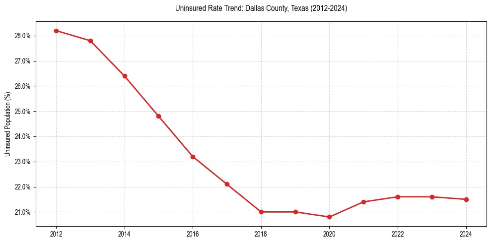 Uninsured trend chart for Dallas County, Texas