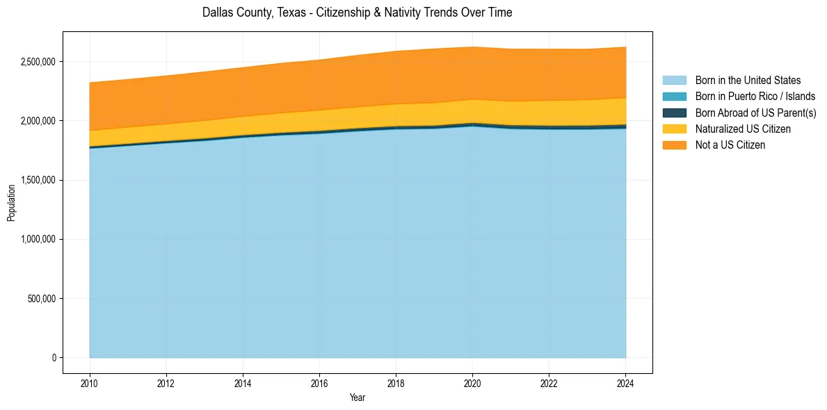 Historical nativity trends for 