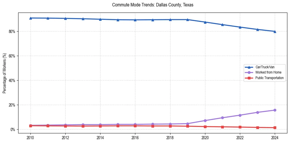 Transportation trends in Dallas County, Texas