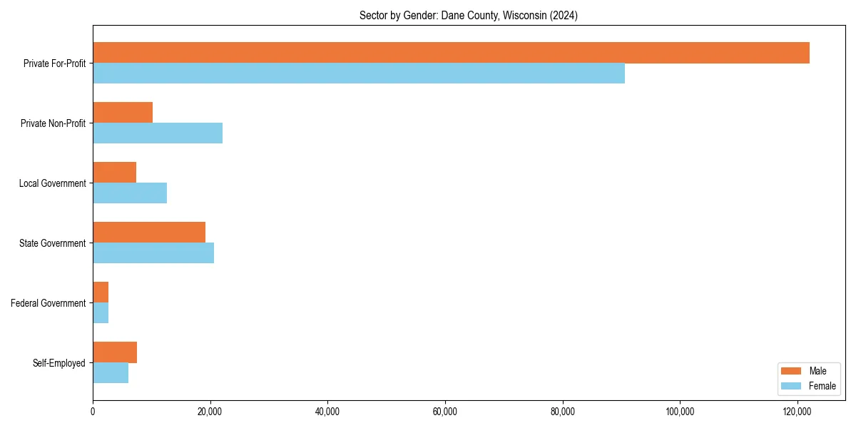 Employment sector breakdown by gender in 